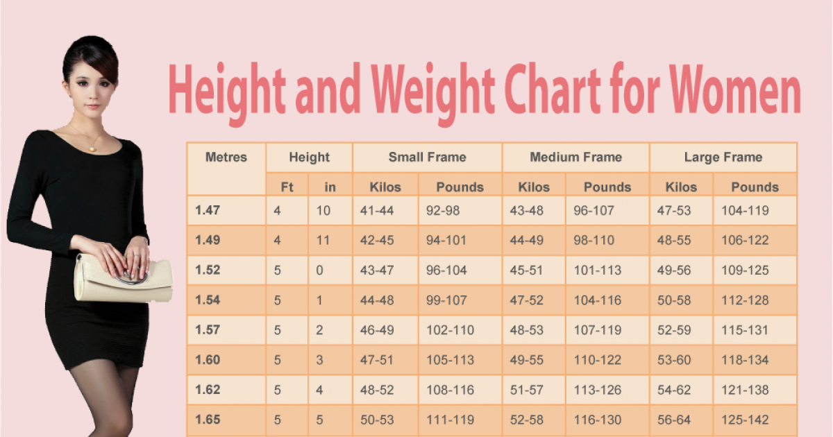 How Much Should I Weigh For My Height And Age Chart Female